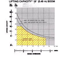 Cat 572G Lift chart